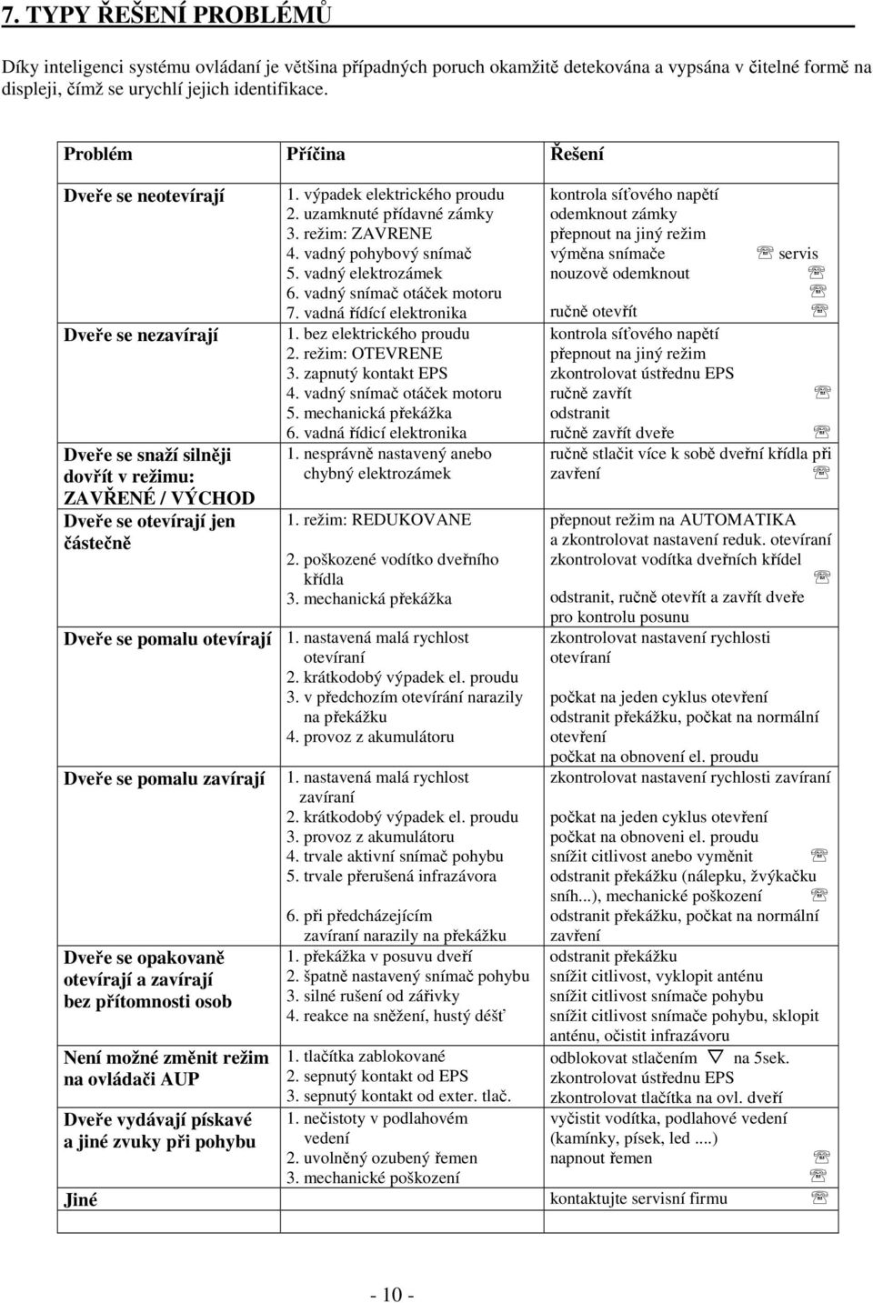 uzamknuté přídavné zámky 3. režim: ZAVRENE 4. vadný pohybový snímač 5. vadný elektrozámek 6. vadný snímač otáček motoru 7. vadná řídící elektronika 1. bez elektrického proudu 2. režim: OTEVRENE 3.