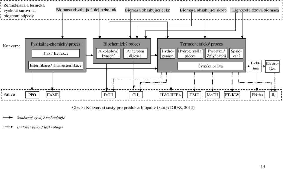proces Pyrolýza / Zplyňování Hydrogenace Spalování Esterifikace / Transesterifikace Syntéza paliva Elektřina Elektrolýza Palivo PPO FAME EtOH CH 4