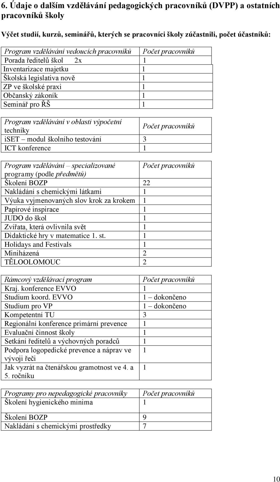 oblasti výpočetní techniky Počet pracovníků iset modul školního testování 3 ICT konference 1 Program vzdělávání specializované Počet pracovníků programy (podle předmětů) Školení BOZP 22 Nakládání s