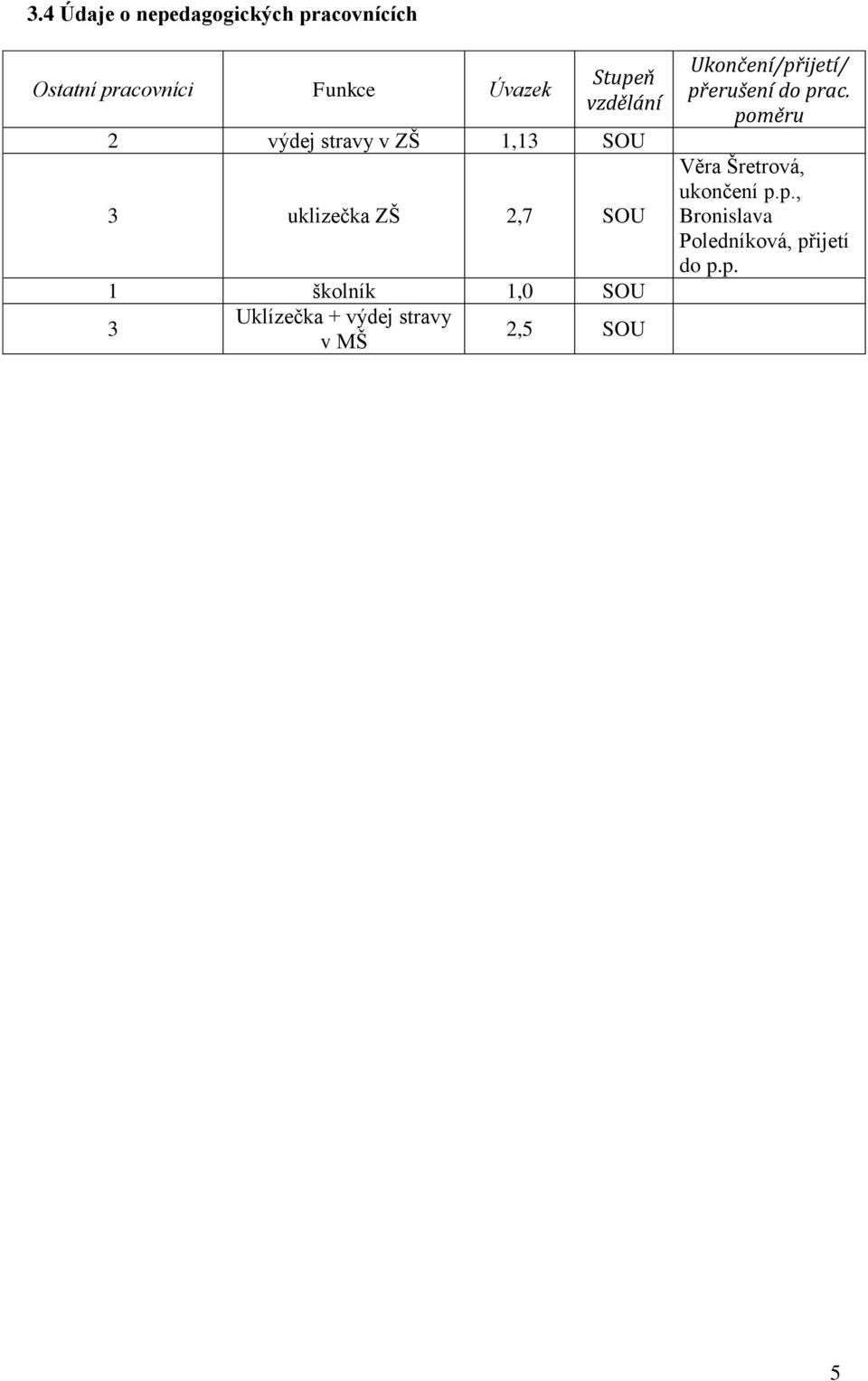 1,0 SOU 3 Uklízečka + výdej stravy v MŠ 2,5 SOU Ukončení/přijetí/ přerušení do