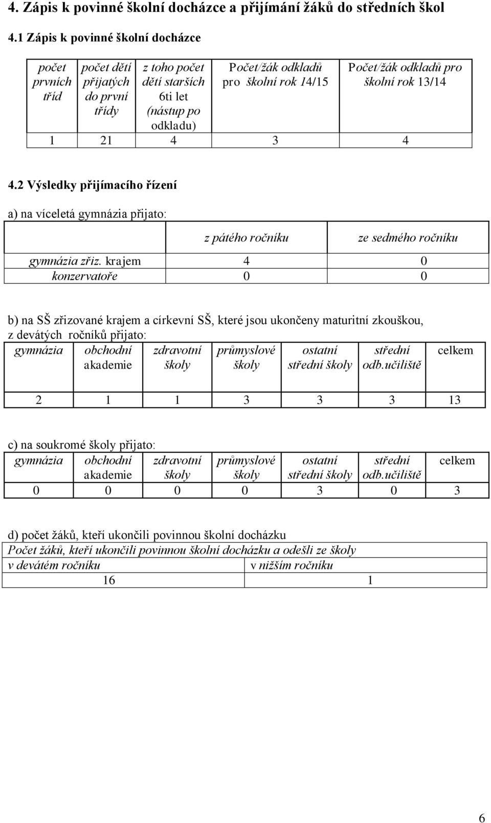 odkladů pro školní rok 13/14 1 21 4 3 4 4.2 Výsledky přijímacího řízení a) na víceletá gymnázia přijato: z pátého ročníku ze sedmého ročníku gymnázia zřiz.