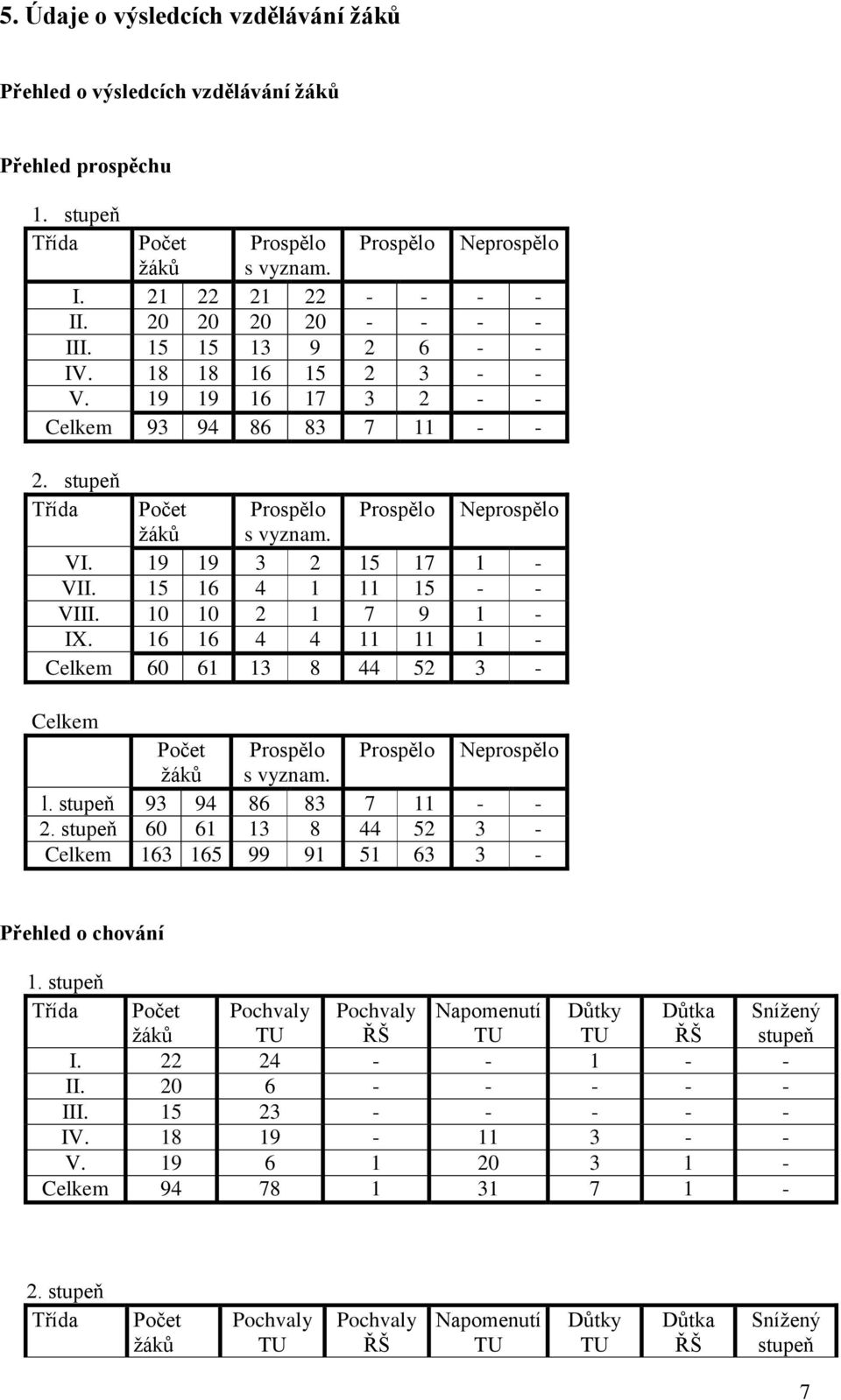 19 19 3 2 15 17 1 - VII. 15 16 4 1 11 15 - - VIII. 10 10 2 1 7 9 1 - IX. 16 16 4 4 11 11 1 - Celkem 60 61 13 8 44 52 3 - Celkem Počet Prospělo Prospělo Neprospělo žáků s vyznam. l.