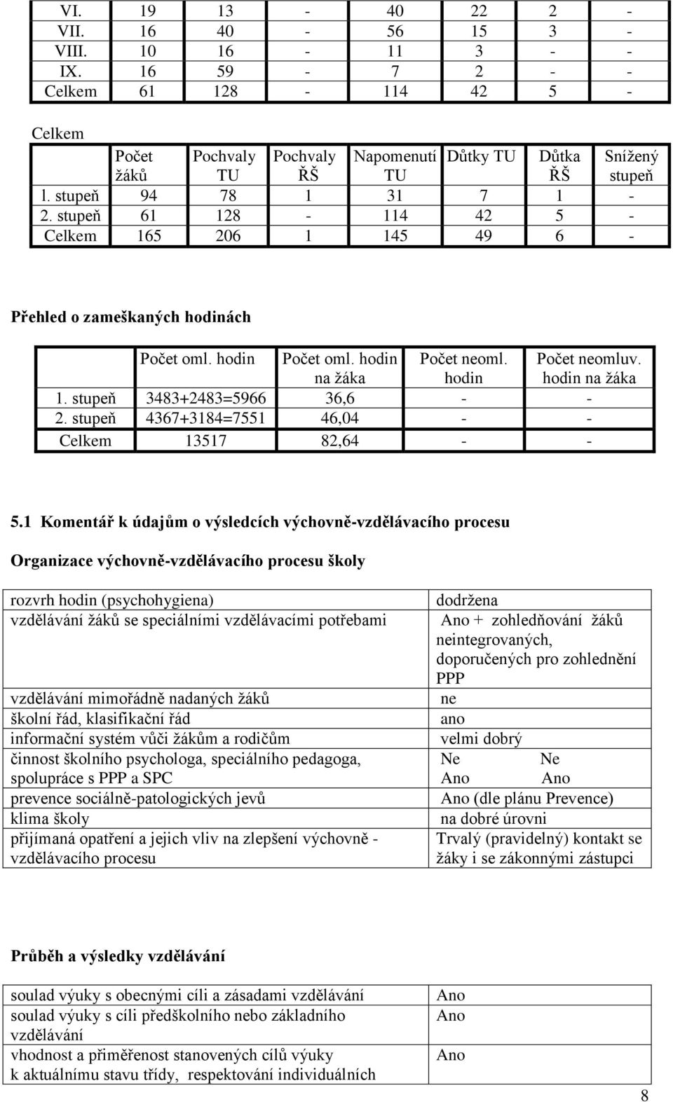 hodin na žáka 1. stupeň 3483+2483=5966 36,6 - - 2. stupeň 4367+3184=7551 46,04 - - Celkem 13517 82,64 - - 5.