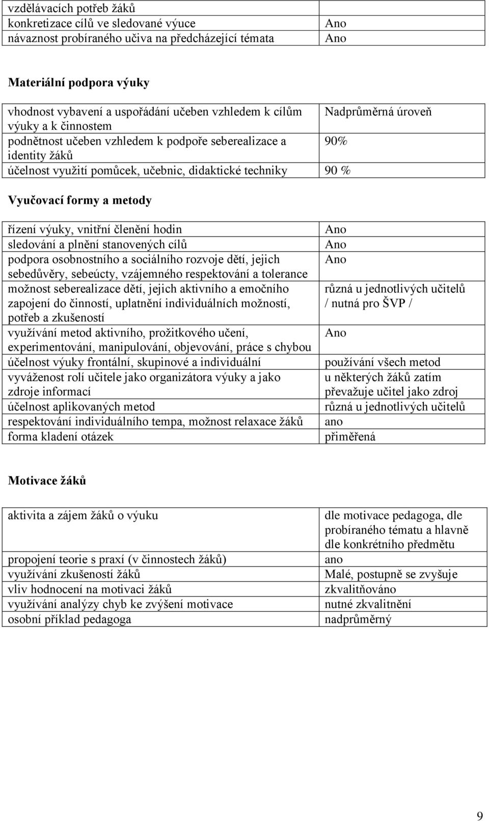 metody řízení výuky, vnitřní členění hodin sledování a plnění stanovených cílů podpora osobnostního a sociálního rozvoje dětí, jejich sebedůvěry, sebeúcty, vzájemného respektování a tolerance možnost