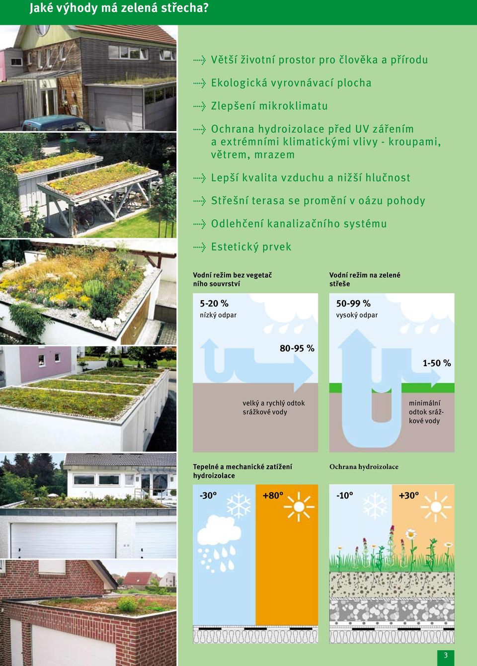 klimatickými vlivy - kroupami, větrem, mrazem Lepší kvalita vzduchu a nižší hlučnost Střešní terasa se promění v oázu pohody Odlehčení kanalizačního