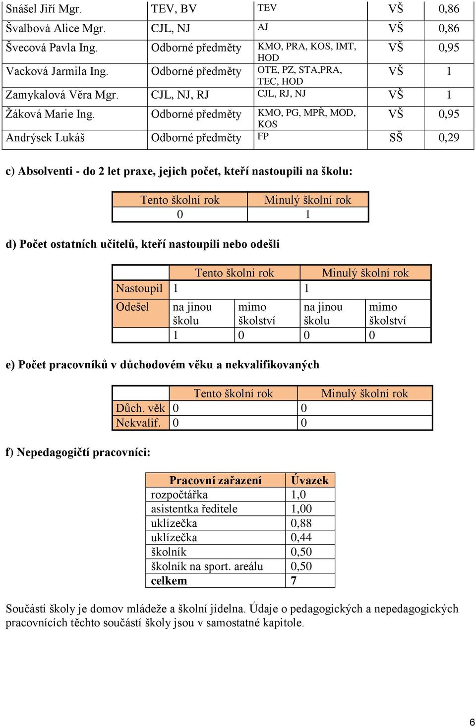 Odborné předměty KMO, PG, MPŘ, MOD, VŠ 0,95 KOS Andrýsek Lukáš Odborné předměty FP SŠ 0,29 c) Absolventi - do 2 let praxe, jejich počet, kteří nastoupili na školu: Tento školní rok Minulý školní rok