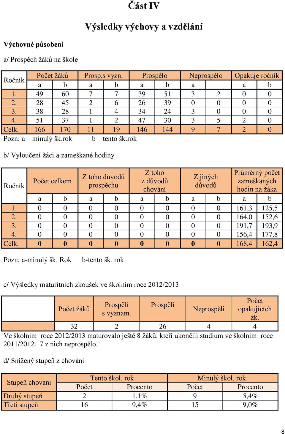 rok b/ Vyloučení žáci a zameškané hodiny Ročník Počet celkem Z toho důvodů prospěchu Z toho z důvodů chování Z jiných důvodů Průměrný počet zameškaných hodin na žáka a b a b a b a b a b 1.