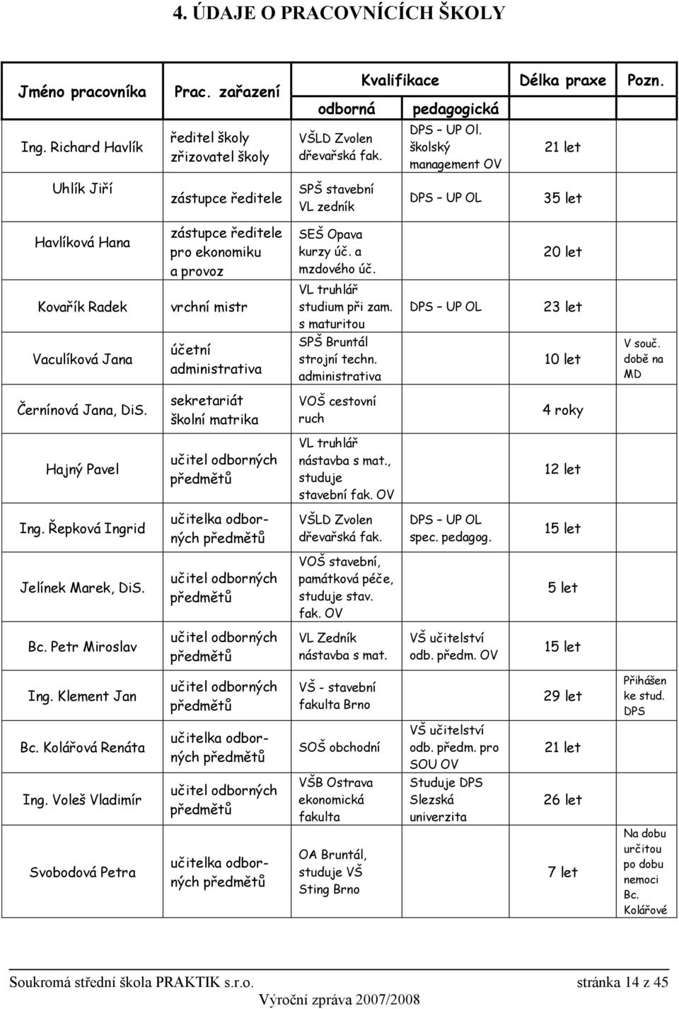 20 let Kovařík Radek vrchní mistr VL truhlář studium při zam. s maturitou DPS UP OL 23 let Vaculíková Jana účetní administrativa SPŠ Bruntál strojní techn. administrativa 10 let V souč.
