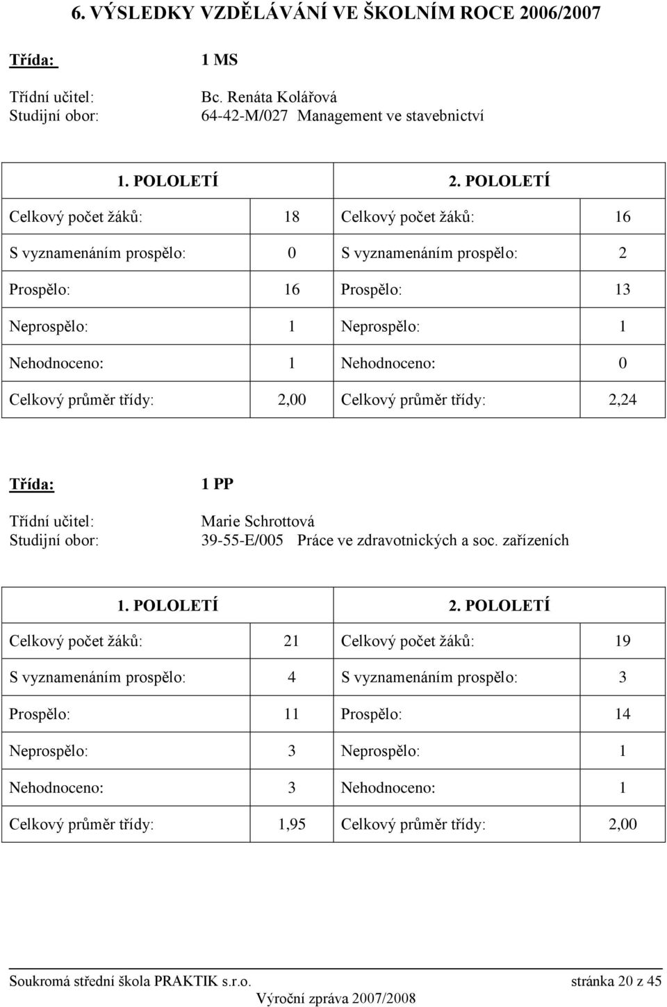 Celkový průměr třídy: 2,00 Celkový průměr třídy: 2,24 Třída: Třídní učitel: Studijní obor: 1 PP Marie Schrottová 39-55-E/005 Práce ve zdravotnických a soc. zařízeních 1. POLOLETÍ 2.