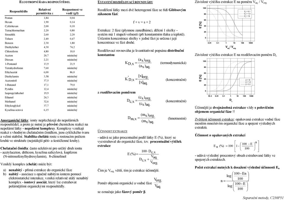 37,5 mísitelný 1-Butanol 17,1 79, Pyridin 12,4 mísitelný Isopropylalkohol 19,9 mísitelný Ethanol 24,3 mísitelný Methanol 32,6 mísitelný Ethylenglykol 37,7 mísitelný Kyselina octová 6,15 mísitelný