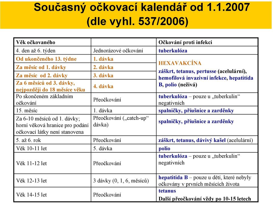 rok Věk 10-11 let Věk 11-12 let Jednorázové očkování 1. dávka 2. dávka 3. dávka 4. dávka Přeočkování 1. dávka Přeočkování ( catch-up dávka) Přeočkování 5.