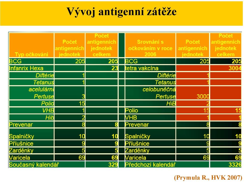 zátěže