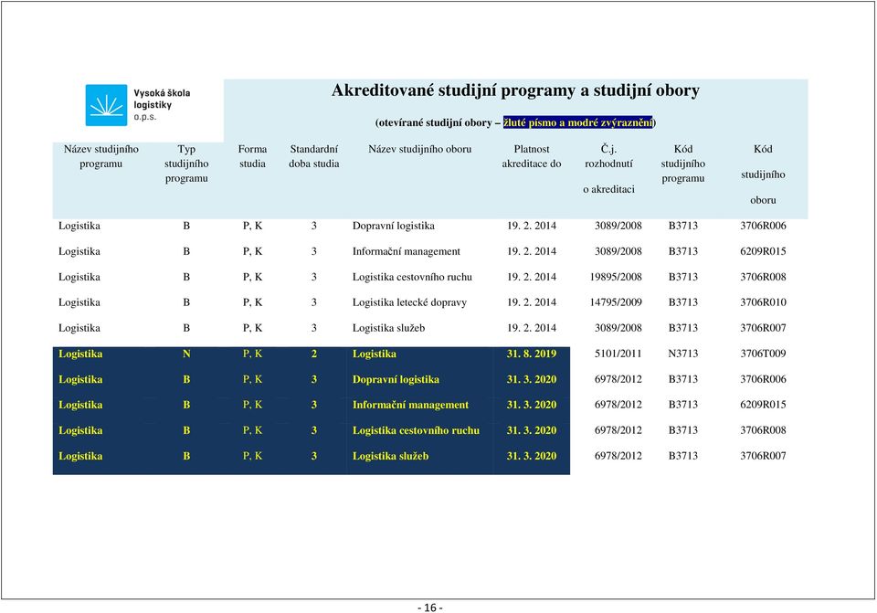 2014 3089/2008 B3713 3706R006 Logistika B P, K 3 Informační management 19. 2. 2014 3089/2008 B3713 6209R015 Logistika B P, K 3 Logistika cestovního ruchu 19. 2. 2014 19895/2008 B3713 3706R008 Logistika B P, K 3 Logistika letecké dopravy 19.