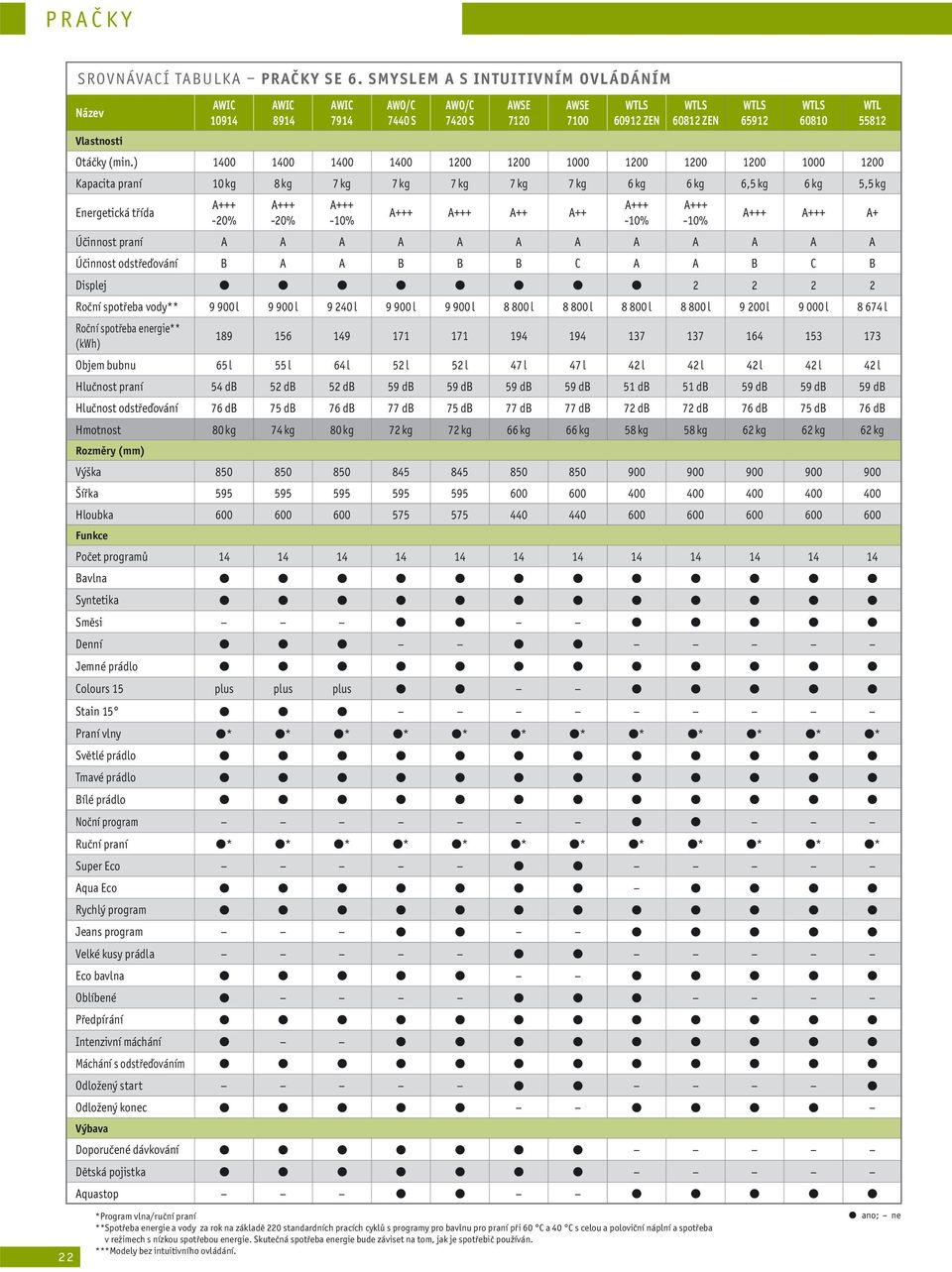 A++ A++ A+++ -10% A+++ -10% WTLS 65912 WTLS 60810 WTL 55812 A+++ A+++ A+ Účinnost praní A A A A A A A A A A A A Účinnost odstřeďování B A A B B B C A A B C B Displej 2 2 2 2 Roční spotřeba vody** 9