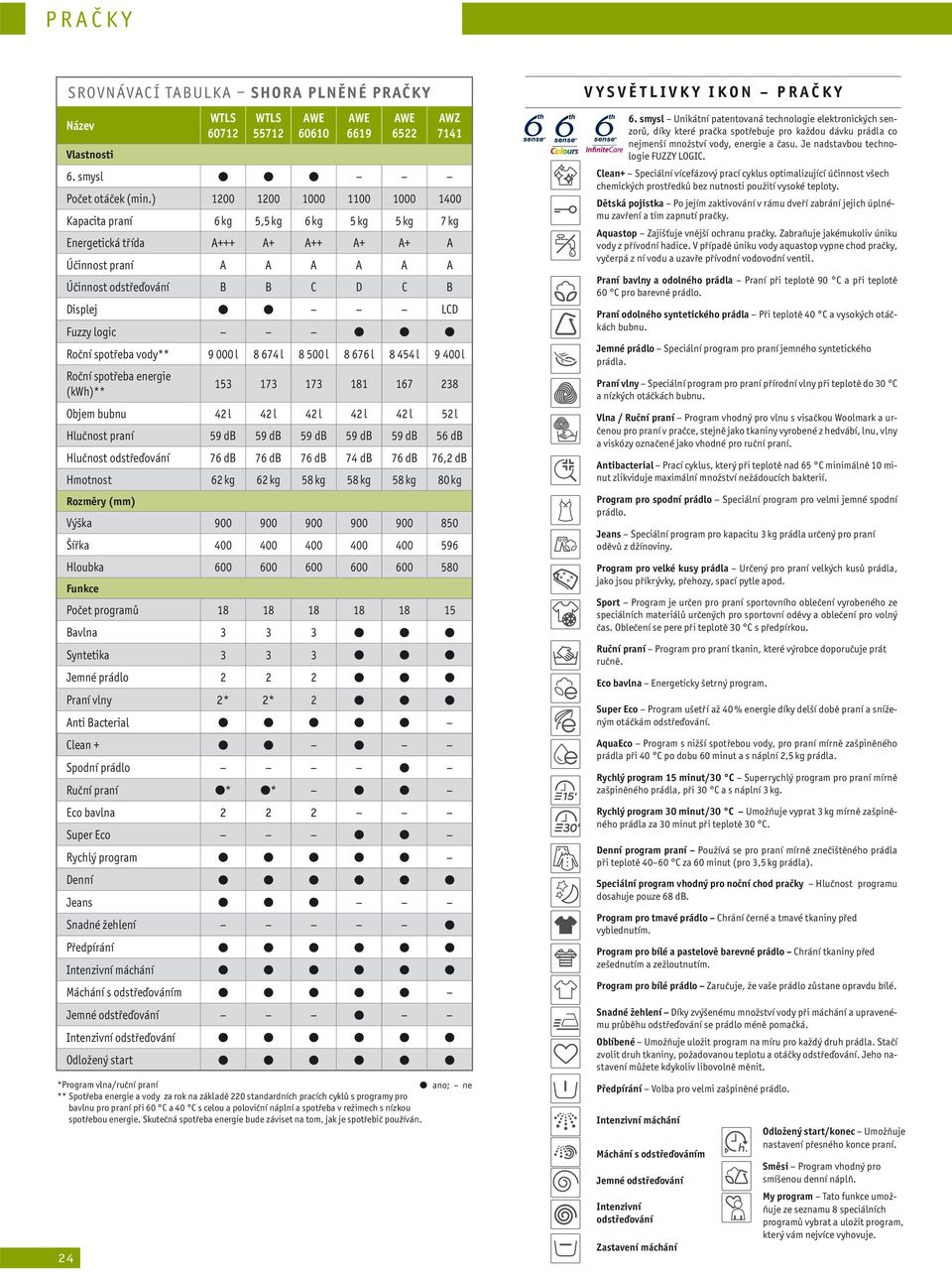 logic Roční spotřeba vody** 9 000 l 8 674 l 8 500 l 8 676 l 8 454 l 9 400 l Roční spotřeba energie (kwh)** 153 173 173 181 167 238 Objem bubnu 42 l 42 l 42 l 42 l 42 l 52 l Hlučnost praní 59 db 59 db