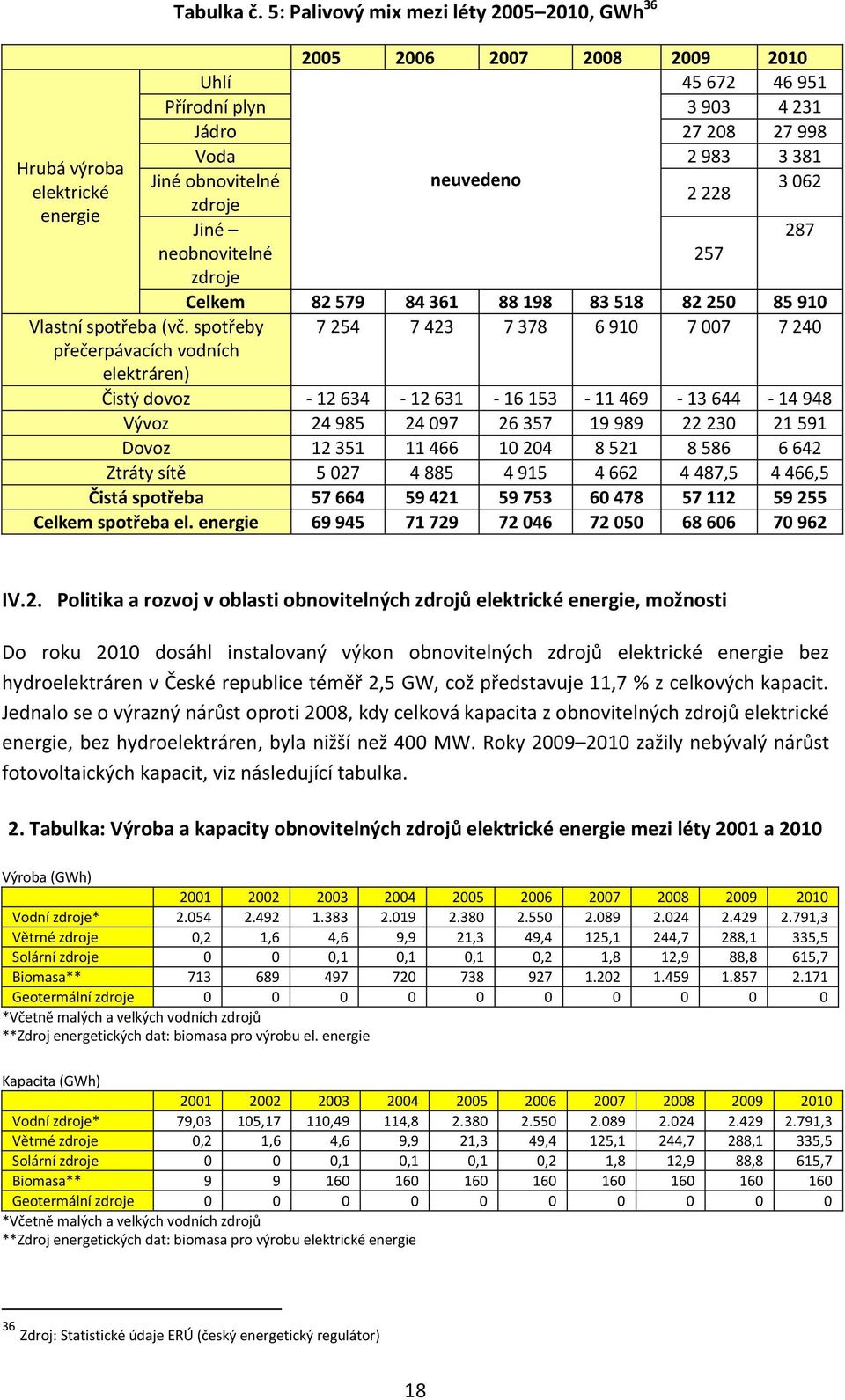 zdroje Jiné 287 neobnovitelné 257 zdroje Celkem 82 579 84 361 88 198 83 518 82 250 85 910 7 254 7 423 7 378 6 910 7 007 7 240 Čistý dovoz - 12 634-12 631-16 153-11 469-13 644-14 948 Vývoz 24 985 24