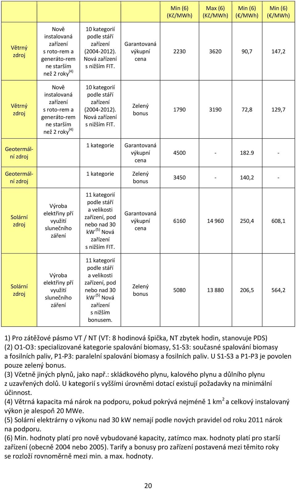 Garantovaná výkupní cena 2230 3620 90,7 147,2 Větrný zdroj Nově instalovaná zařízení s roto-rem a generáto-rem ne starším než 2 roky (4) 10 kategorií podle stáří zařízení  Zelený bonus 1790 3190 72,8