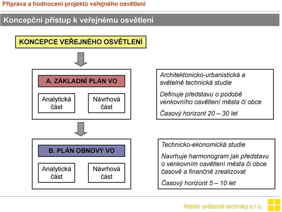 představu o podobě venkovního osvětlení města či obce Časový horizont 20 30 let B.
