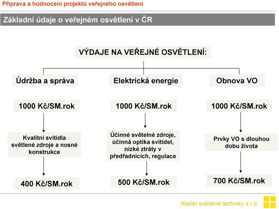 rok 1000 Kč/SM.