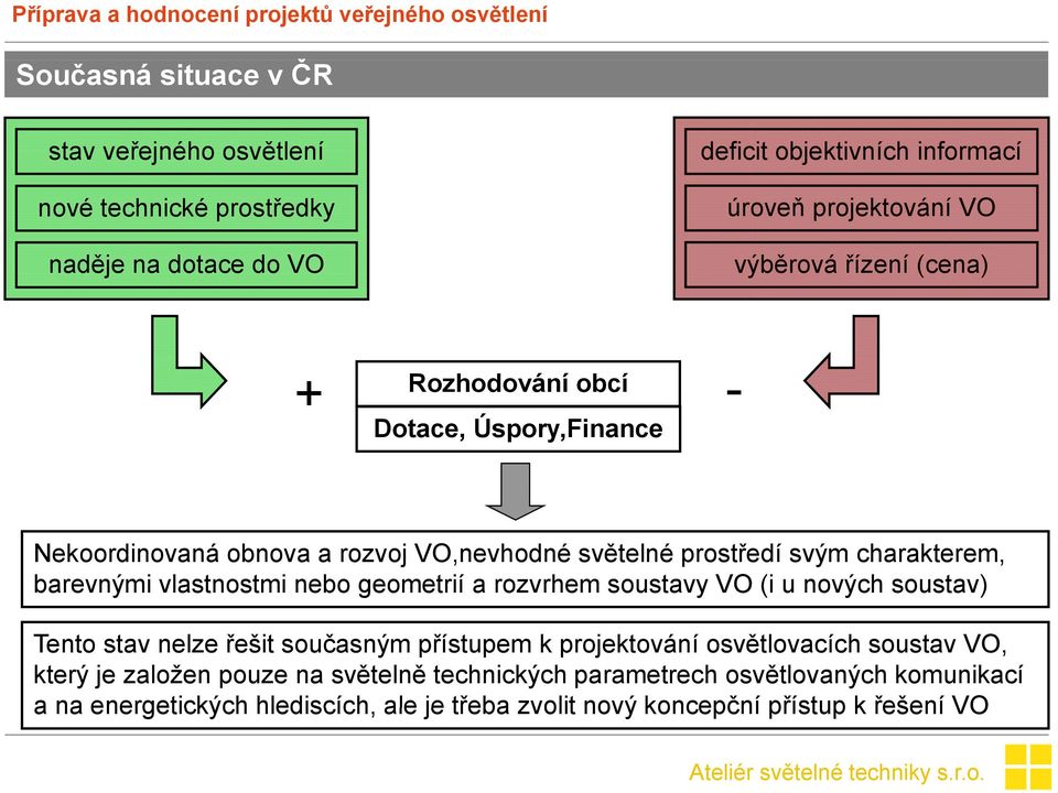 vlastnostmi nebo geometrií a rozvrhem soustavy VO (i u nových soustav) Tento stav nelze řešit současným přístupem k projektování osvětlovacích soustav VO,