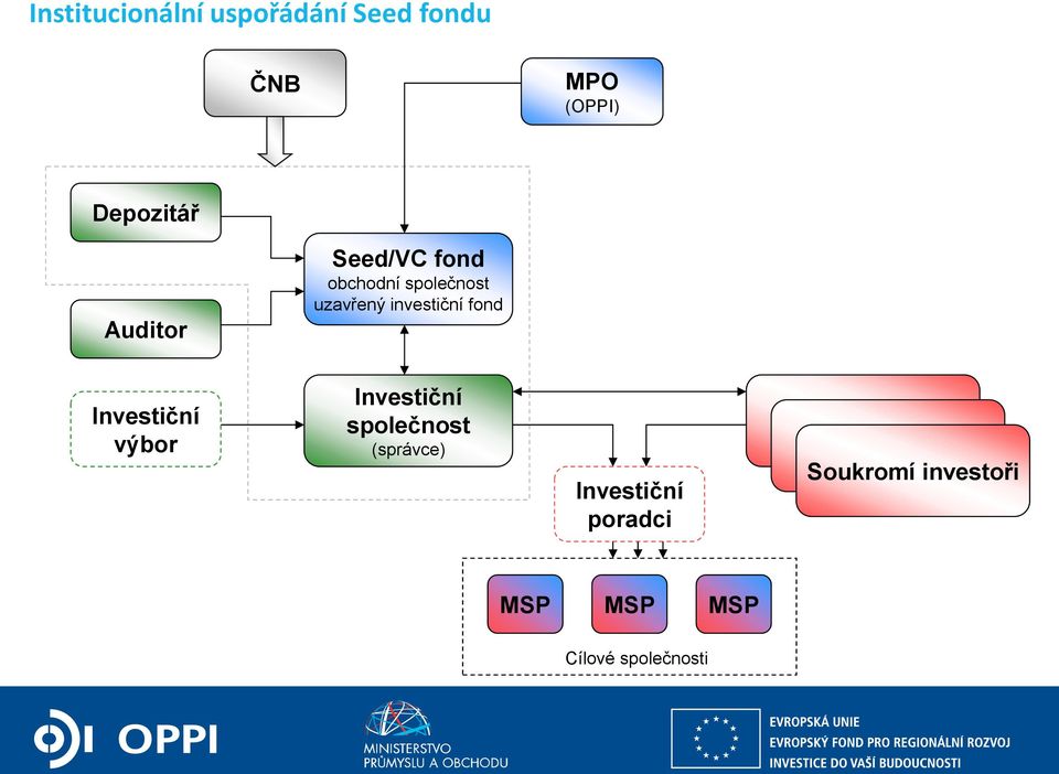 investiční fond Investiční výbor Investiční společnost