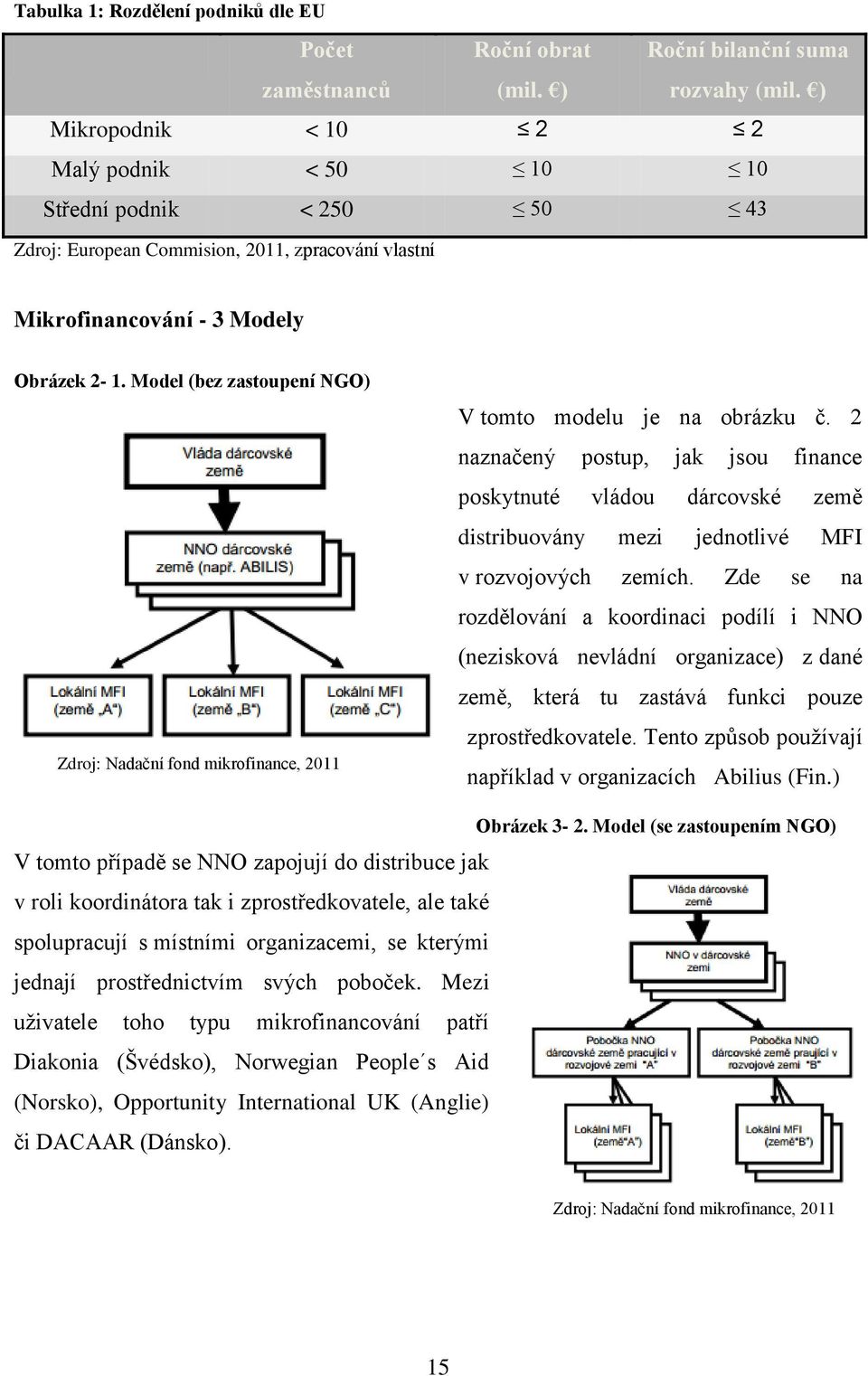 Model (bez zastoupení NGO) Zdroj: Nadační fond mikrofinance, 2011 V tomto modelu je na obrázku č.