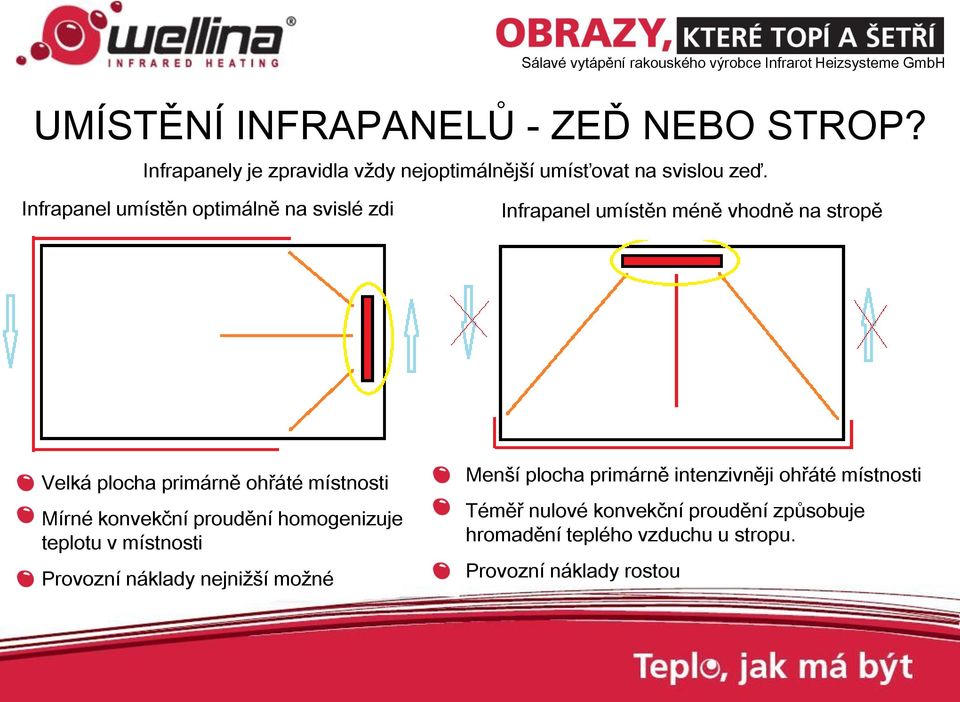 místnosti Mírné konvekční proudění homogenizuje teplotu v místnosti Provozní náklady nejnižší možné Menší plocha