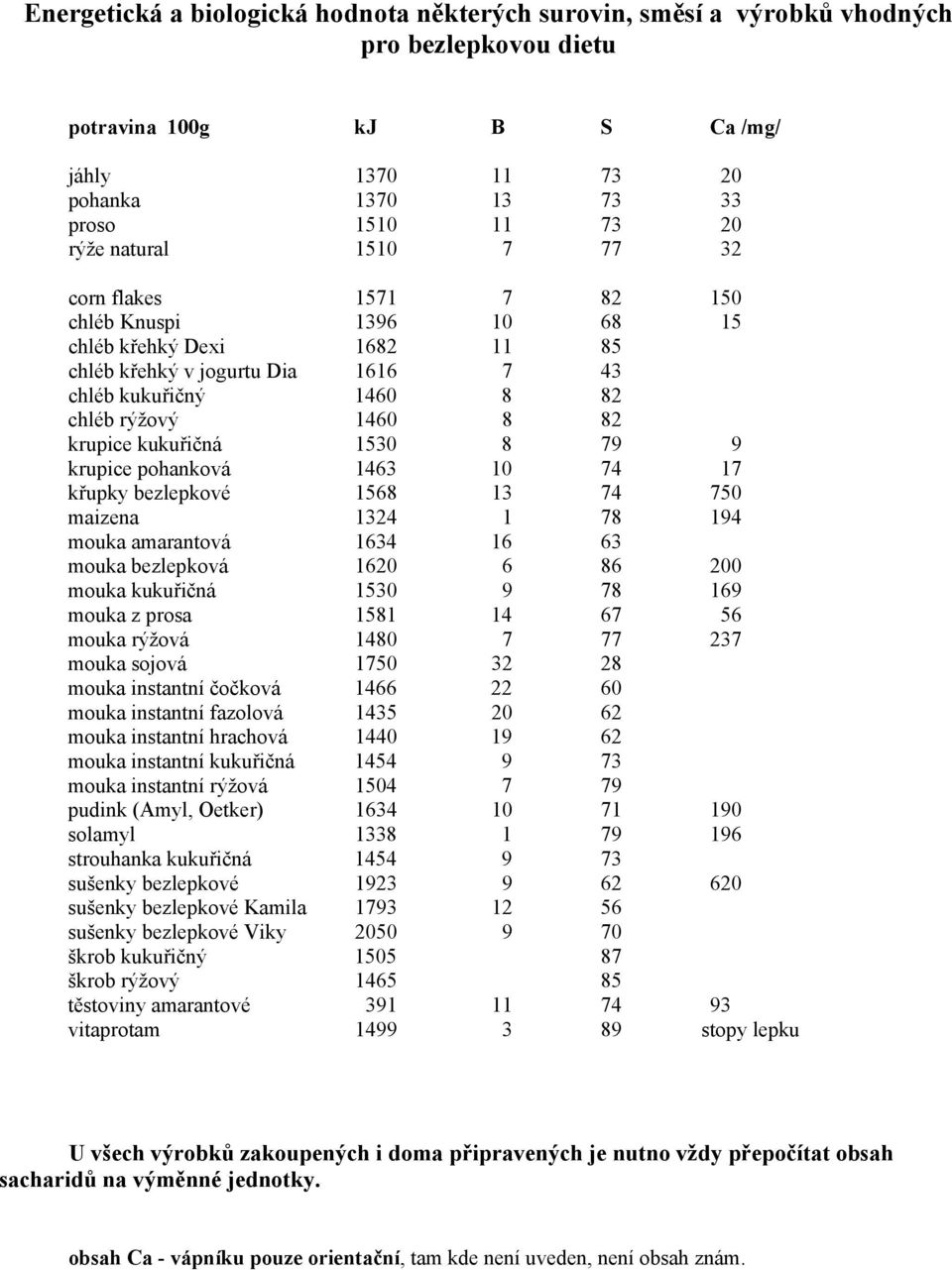 kukuřičná 1530 8 79 9 krupice pohanková 1463 10 74 17 křupky bezlepkové 1568 13 74 750 maizena 1324 1 78 194 mouka amarantová 1634 16 63 mouka bezlepková 1620 6 86 200 mouka kukuřičná 1530 9 78 169