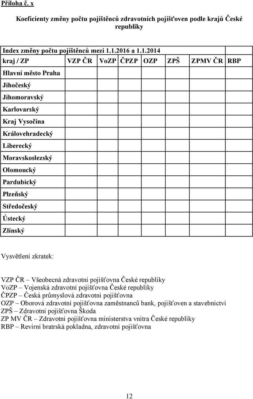 Pardubický Plzeňský Středočeský Ústecký Zlínský Vysvětlení zkratek: VZP ČR Všeobecná zdravotní pojišťovna České republiky VoZP Vojenská zdravotní pojišťovna České republiky ČPZP Česká