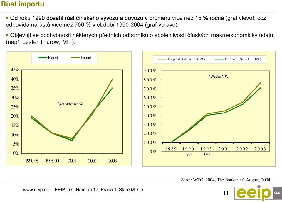 Export Import E x p o rt (% o f 1 9 8 9 ) Im p o rt (% o f 1 9 8 9 ) 45% 40% 9 0 0 % 8 0 0 % 1989=100 35% 7 0 0 % 30% 25% Growth in % 6 0 0 % 5 0 0 % 20% 4 0 0