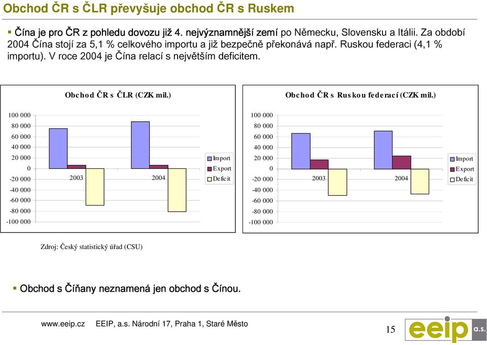 Obcho d ČR s ČLR (CZK mil.) Obcho d ČR s Rus ko u federací (CZK mil.