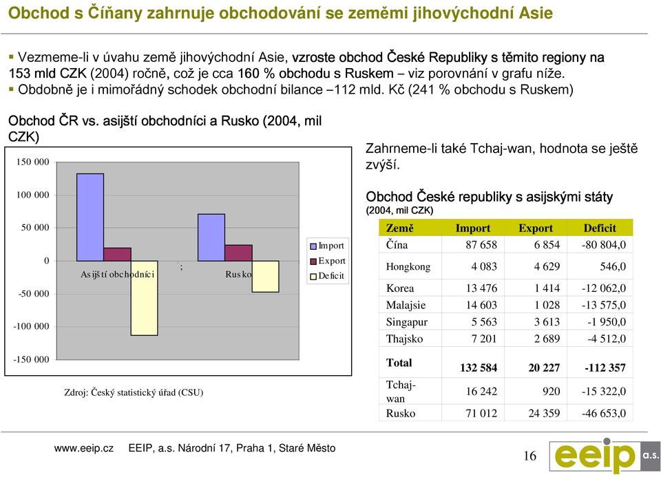 . asijští obchodníci a Rusko (2004, mil CZK) 150 000 Zahrneme-li také Tchaj-wan, hodnota se ještě zvýší.