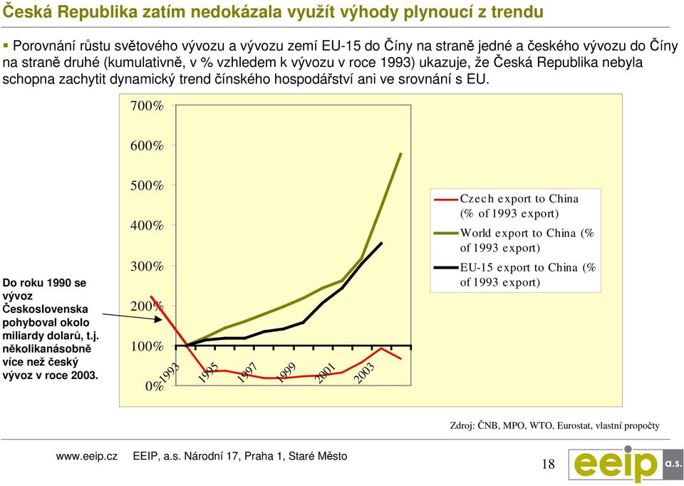 700% 600% Do roku 1990 se vývoz Československa pohyboval okolo miliardy dolarů, t.j. několikanásobně více než český vývoz v roce 2003.