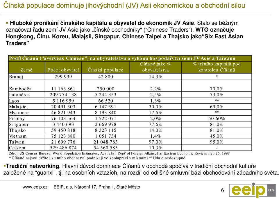 WTO označuje Hongkong, Čínu, Koreu, Malajsii, Singapur, Chinese Taipei a Thajsko jako Six East Asian Traders Podíl Číňanů ("overs eas Chines e") na obyvatels tvu a výkonu hos podářs tví zemí JV As ie