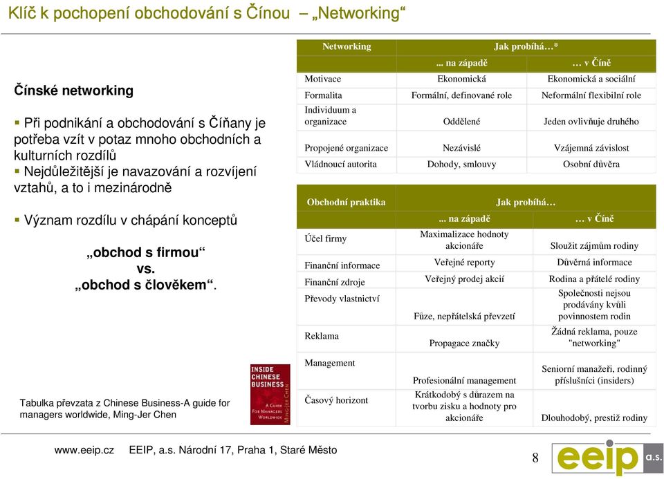 .. na západě v Číně Motivace Ekonomická Ekonomická a sociální Formalita Formální, definované role Neformální flexibilní role Individuum a organizace Oddělené Jeden ovlivňuje druhého Propojené