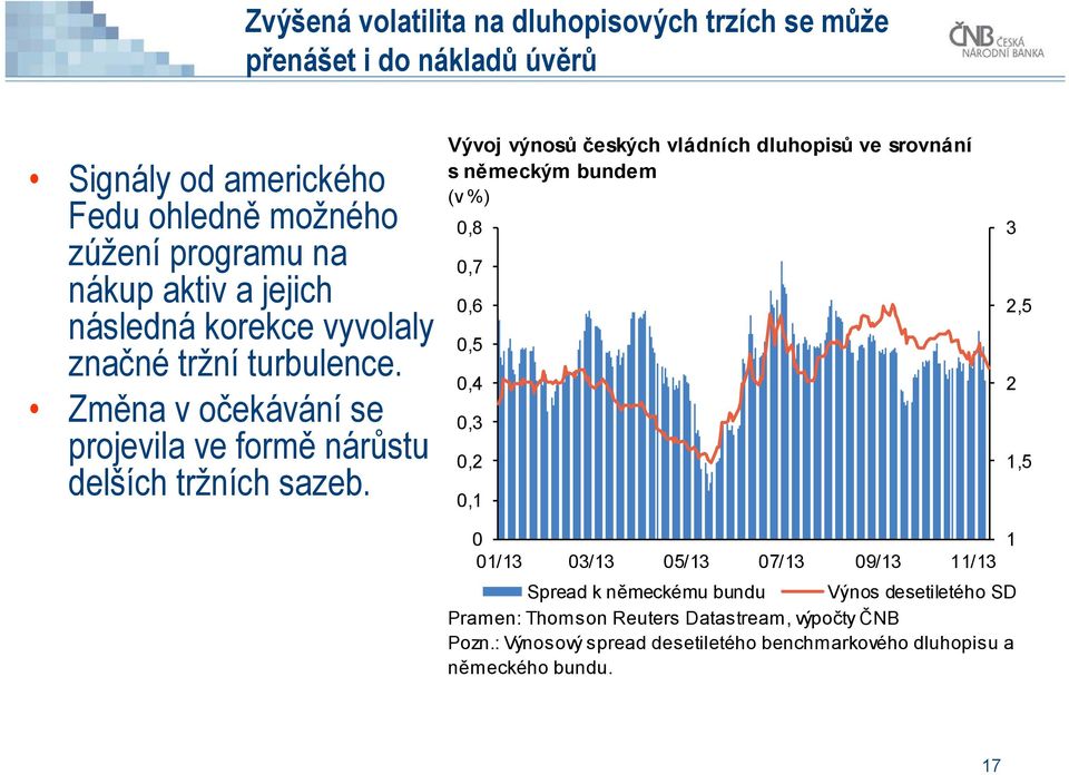 Vývoj výnosů českých vládních dluhopisů ve srovnání s německým bundem (v %),8,7,6,5,4,3,2,1 3 2,5 2 1,5 1/13 3/13 5/13 7/13 9/13 11/13 undu.