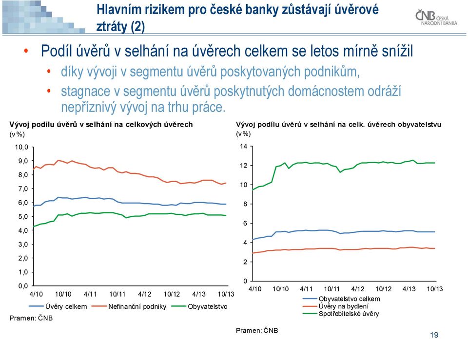 Vývoj podílu úvěrů v selhání na celkových úvěrech (v %) 1, 9, 8, 7, 6, 5, 4, 3, 2, 1,, 4/1 1/1 4/11 1/11 4/12 1/12 4/13 1/13 Pramen: ČNB Úvěry celkem