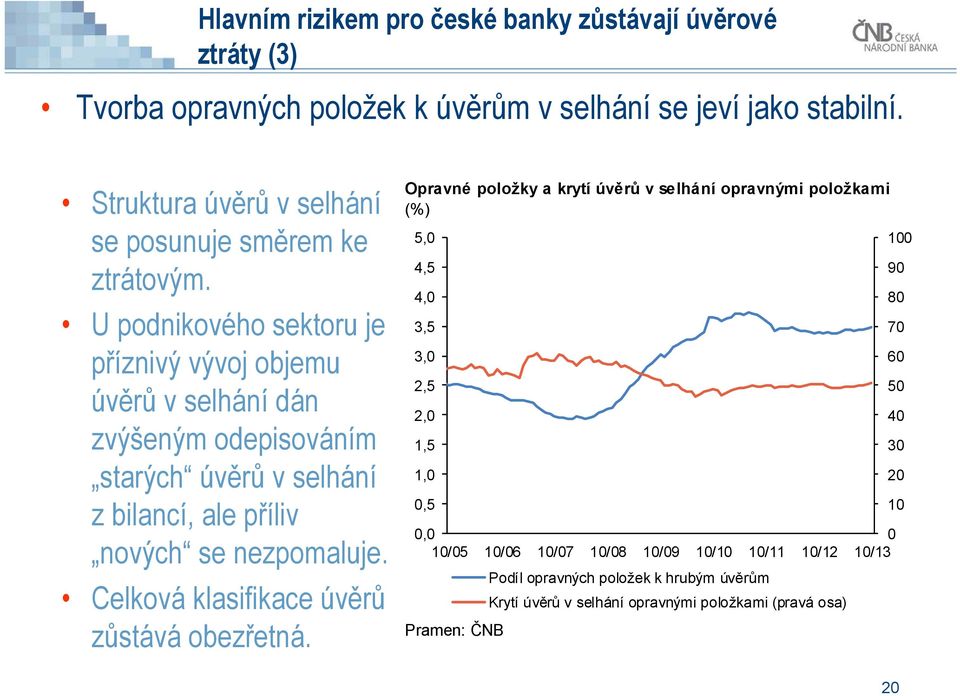 U podnikového sektoru je příznivý vývoj objemu úvěrů v selhání dán zvýšeným odepisováním starých úvěrů v selhání z bilancí, ale příliv nových se nezpomaluje.