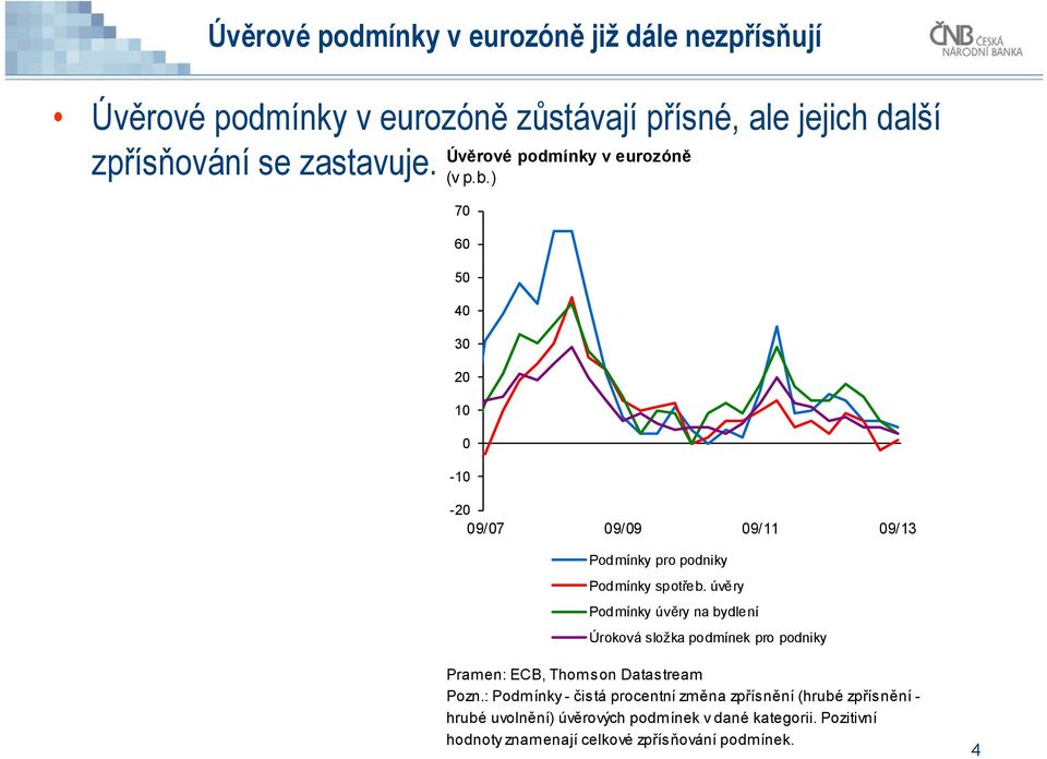 úvěry Podmínky úvěry na bydlení Úroková složka podmínek pro podniky Pramen: ECB, Thomson Datastream Pozn.