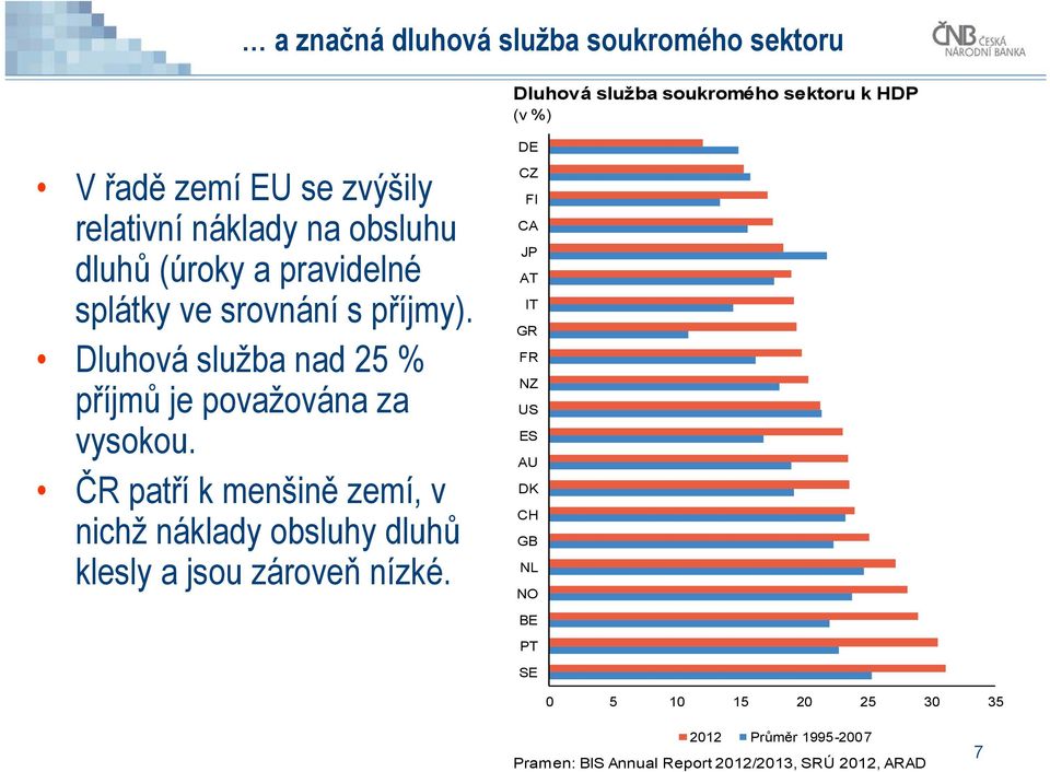 Dluhová služba nad 25 % příjmů je považována za vysokou.