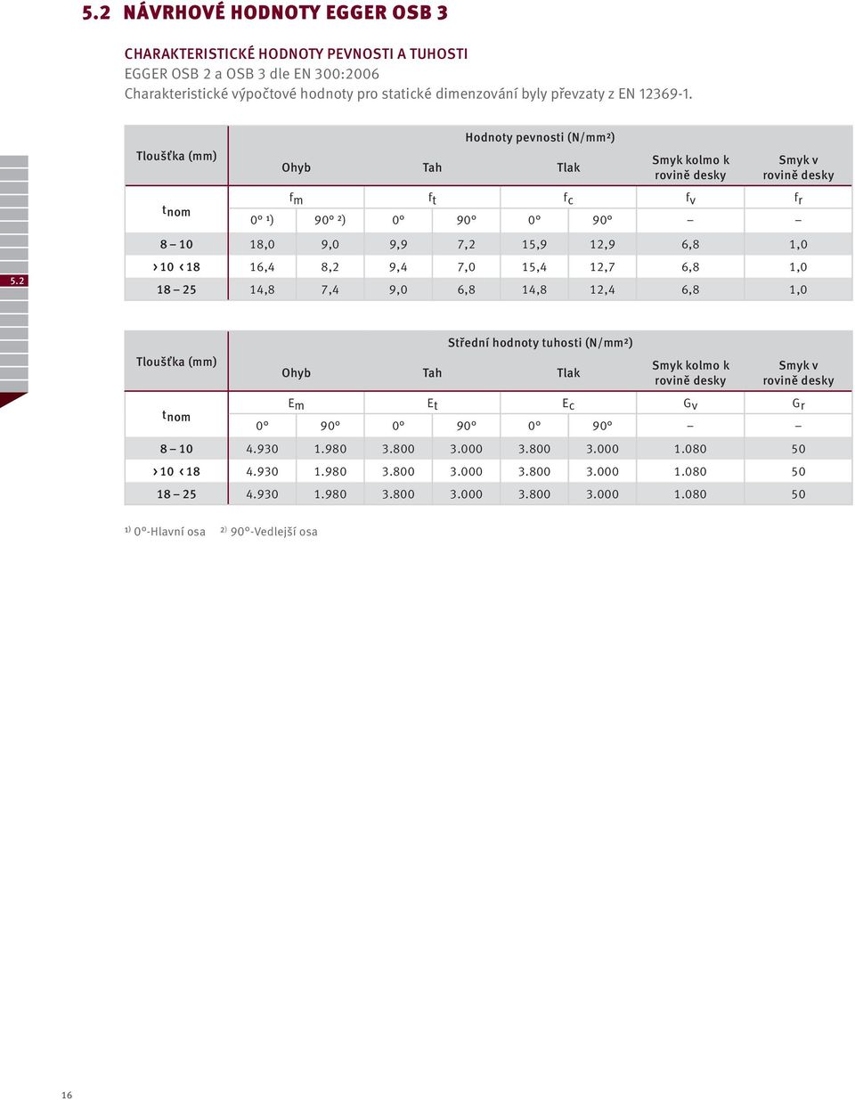 2 tnom fm ft fc fv fr 0 ¹) 90 ²) 0 90 0 90 8 10 18,0 9,0 9,9 7,2 15,9 12,9 6,8 1,0 > 10 < 18 16,4 8,2 9,4 7,0 15,4 12,7 6,8 1,0 18 25 14,8 7,4 9,0 6,8 14,8 12,4 6,8 1,0 Tloušťka (mm) Střední hodnoty