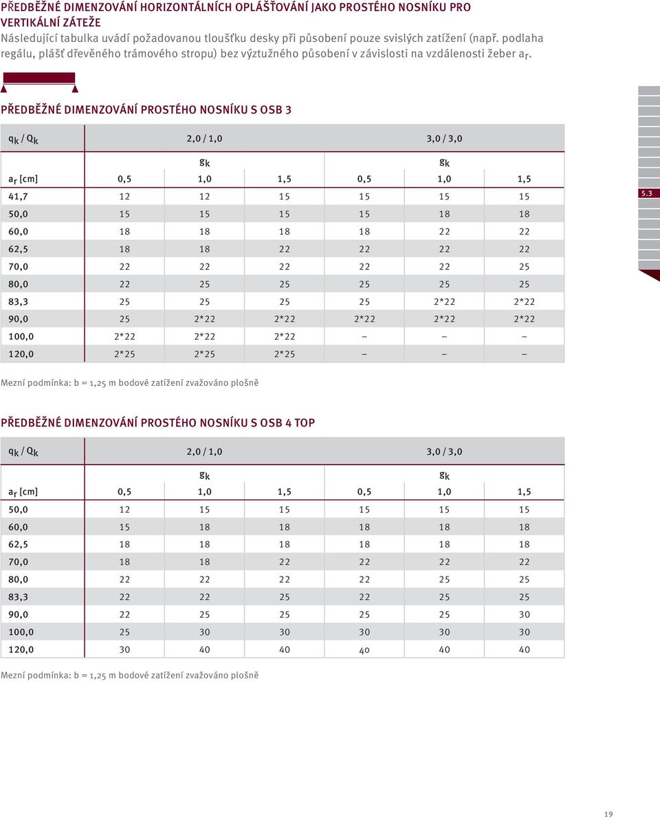 PŘEDBĚŽNÉ DIMENZOVÁNÍ PROSTÉHO NOSNÍKU S OSB 3 q k / Q k 2,0 / 1,0 3,0 / 3,0 g k g k a r [cm] 0,5 1,0 1,5 0,5 1,0 1,5 41,7 12 12 15 15 15 15 50,0 15 15 15 15 18 18 60,0 18 18 18 18 22 22 62,5 18 18