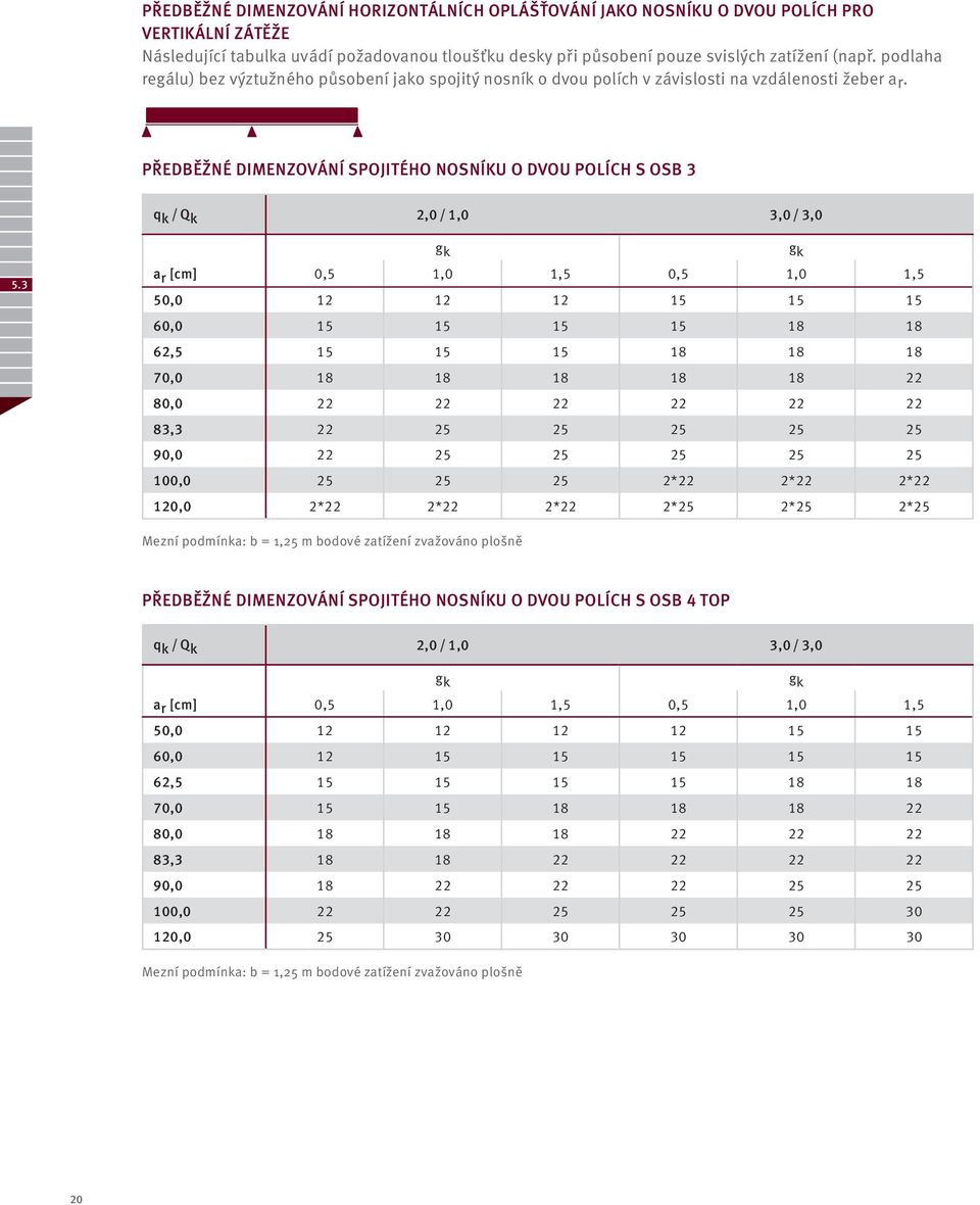 PŘEDBĚŽNÉ DIMENZOVÁNÍ SPOJITÉHO NOSNÍKU O DVOU POLÍCH S OSB 3 q k / Q k 2,0 / 1,0 3,0 / 3,0 5.