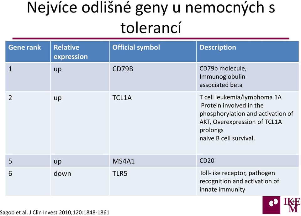 phosphorylation and activation of AKT, Overexpression of TCL1A prolongs naive B cell survival.