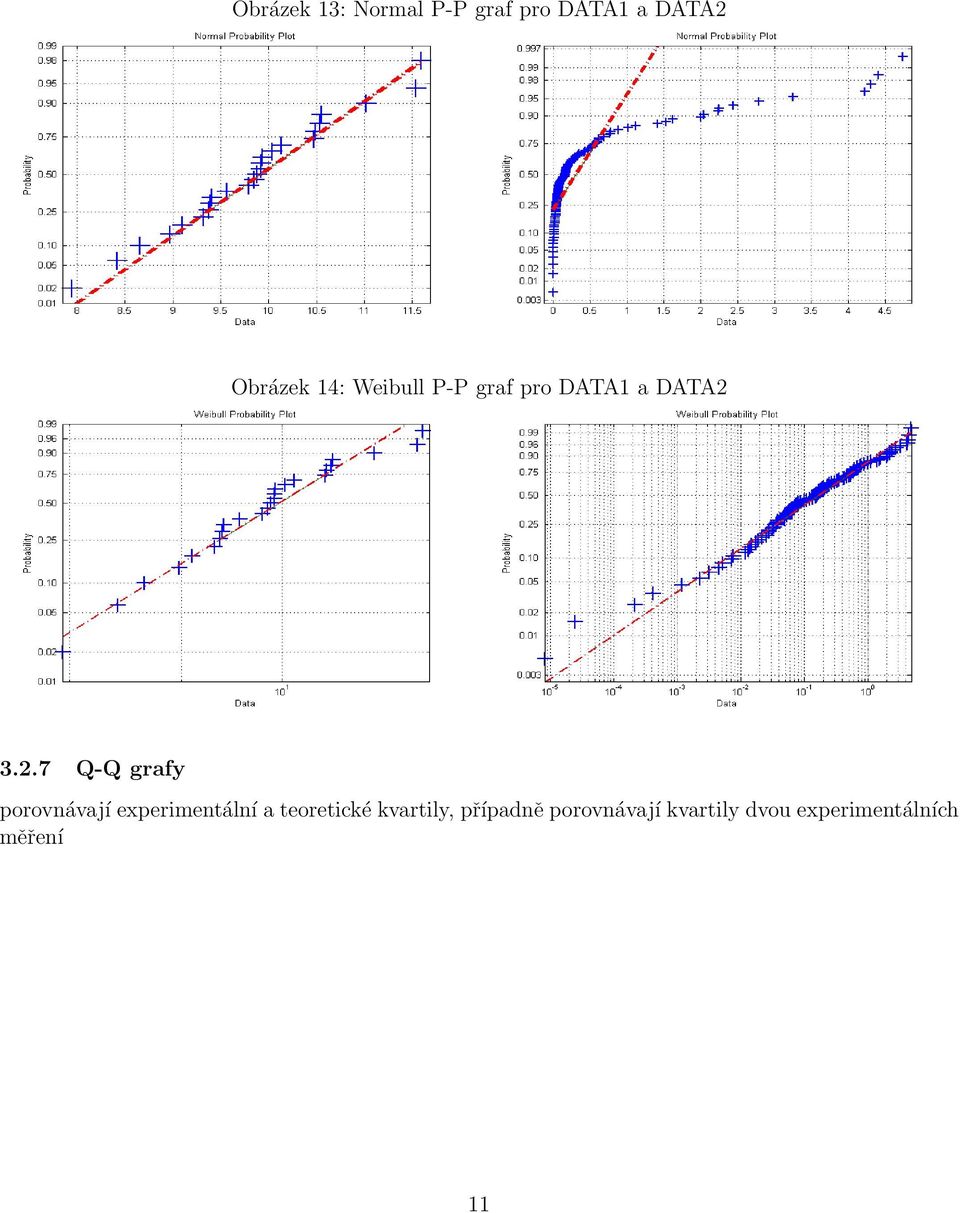 3.2.7 Q-Q grafy porovnávají experimentální a