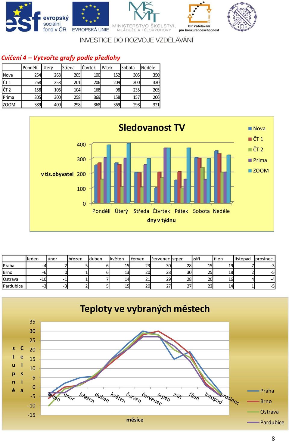 obyvatel 2 ZOOM 1 Pondělí Úterý Středa Čtvrtek Pátek Sobota Neděle dny v týdnu leden únor březen duben květen červen červenec srpen září říjen listopad prosinec Praha -4 2 5 6