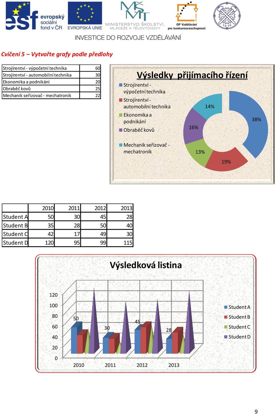 technika Ekonomika a podnikání Obraběč kovů 16% 14% 38% Mechanik seřizovač - mechatronik 13% 19% 21 211 212 213 Student A 5 3 45 28 Student B