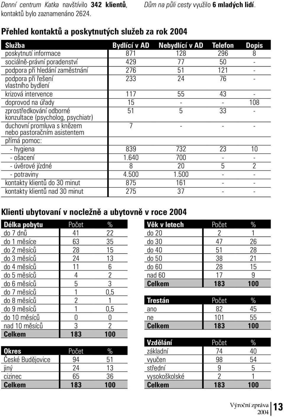 zaměstnání 276 51 121 - podpora při řešení vlastního bydlení 233 24 76 - krizová intervence 117 55 43 - doprovod na úřady 15 - - 108 zprostředkování odborné konzultace (psycholog, psychiatr) 51 5 33