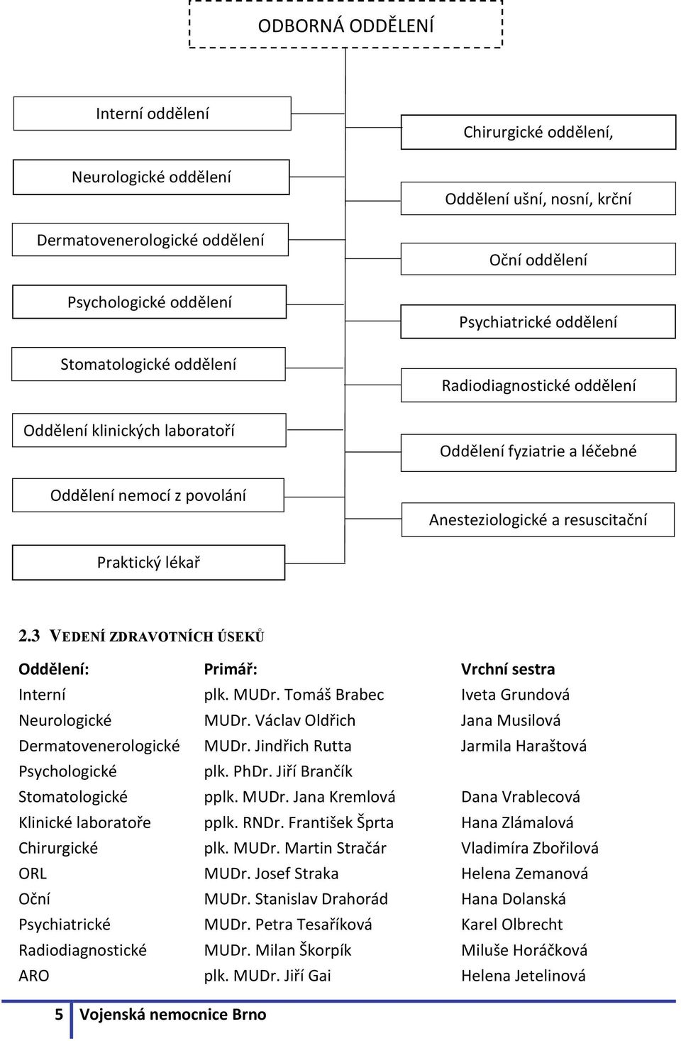 Anesteziologické a resuscitační odd. 2.3 VEDENÍ ZDRAVOTNÍCH ÚSEKŮ Oddělení: Primář: Vrchní sestra Interní: plk. MUDr. Tomáš Brabec Iveta Grundová Neurologické MUDr.