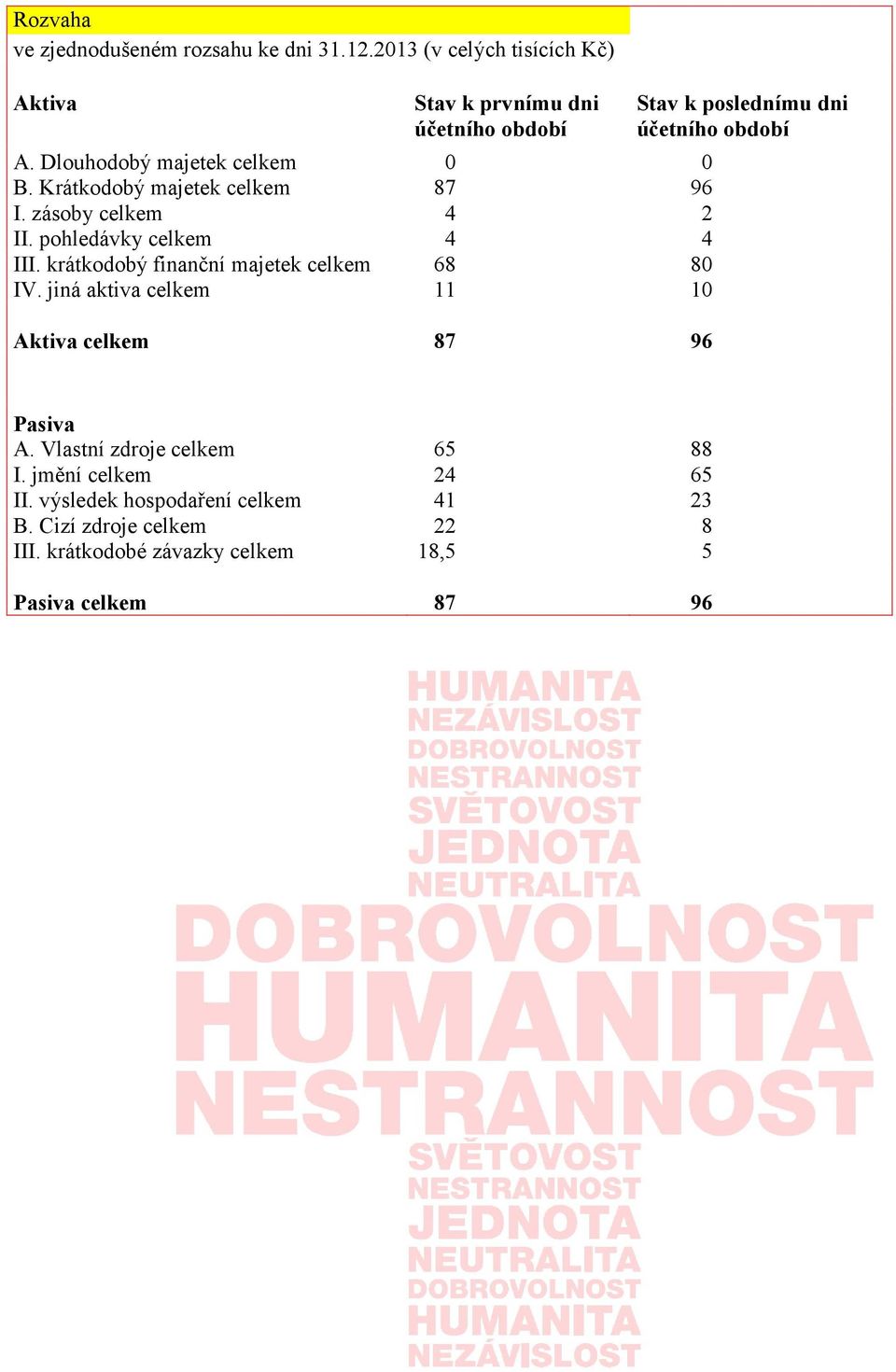 jiná aktiva celkem Aktiva celkem Pasiva A. Vlastní zdroje celkem I. jmění celkem II. výsledek hospodaření celkem B.